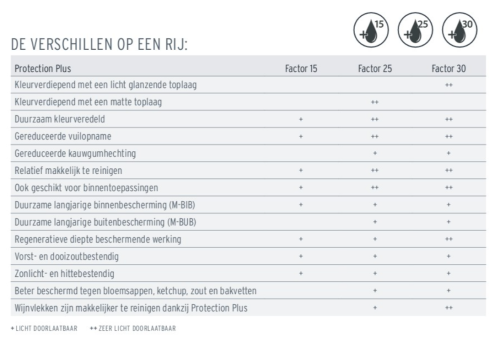 Verschillende manier van Coaten MBI